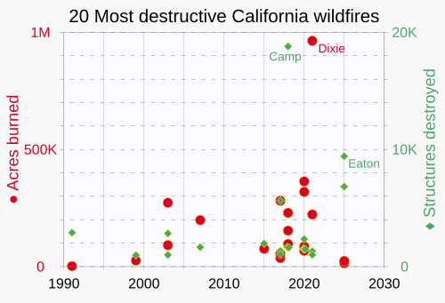 California wildfires